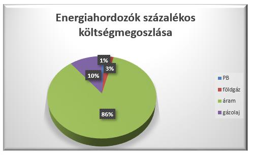 villamos energia co kibocsáltás Összegző adatok Épület (m3) földgáz co kibocsáltás 137 929 137 929 0,050 4 048 778 13 520 124 313 0,0252 1 400 239 villamos energia co