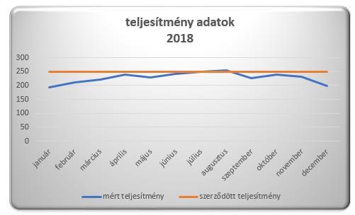 A lenti ábrákon a szerződött és lekötött