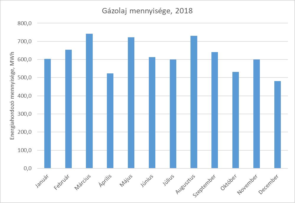 2.3 Üzemanyag A Társaság a tevékenységével kapcsolatosan gázolajat és motorikus benzint használt az elmúlt évben. A gázolaj felhasználását az alábbiakban mutatjuk be: 5.