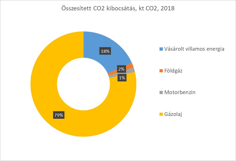 3 CO 2 felhasználás A Társaság energia felhasználásával kapcsolatosan kibocsátott CO2 mennyisége a 2018-as naptári évben 2,697 kt volt.