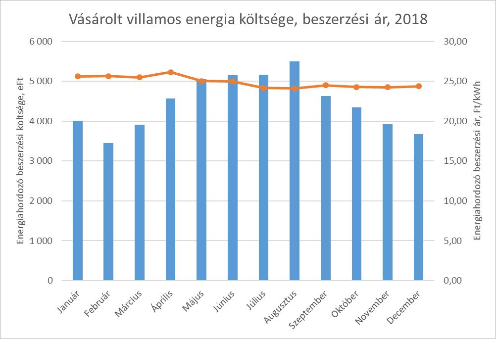 2.1 Villamos energia Az havi villamos energia fogyasztási adatok az alábbiak szerint alakultak a 2018-as naptári év során. 1.