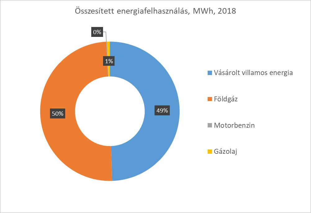 2.4 Teljes energiafelhasználás A Társaság a 2018-as naptári év során 4.342 MWh energiát használt fel, melynek jelentős részét a villamos energia és a földgázfelhasználás teszi ki.