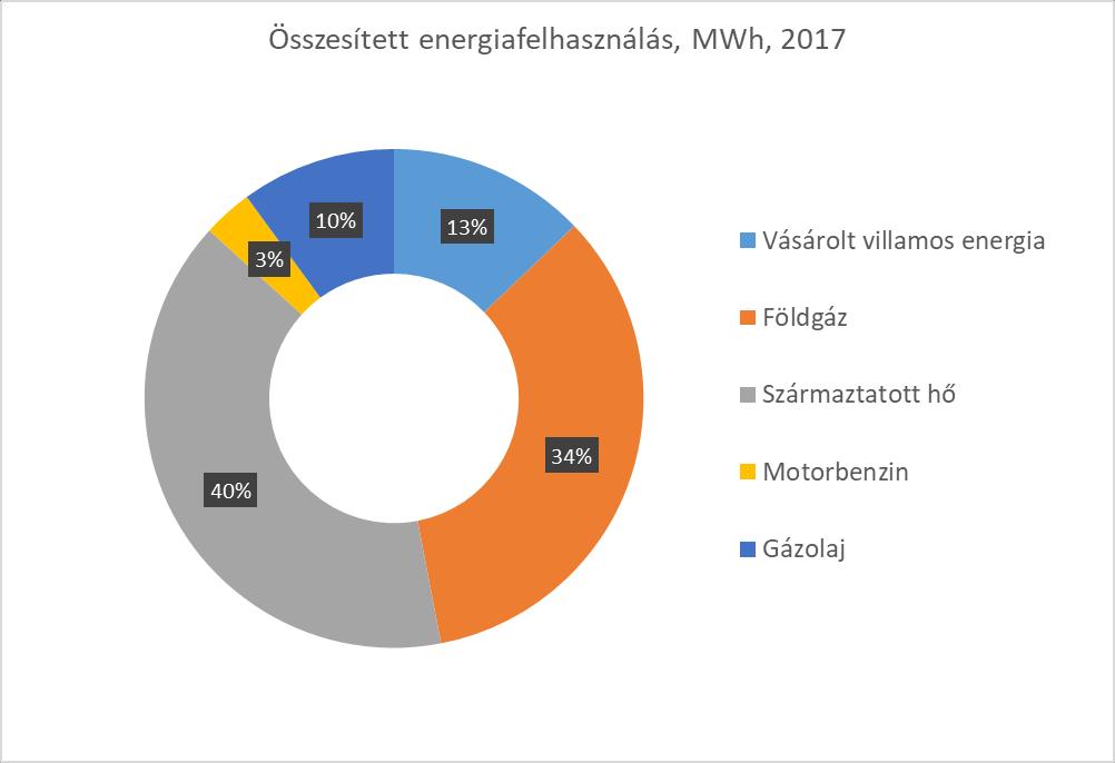 2.5 Teljes energiafelhasználás A Társaság a 2017-es naptári év során 10.412 MWh energiát használt fel.