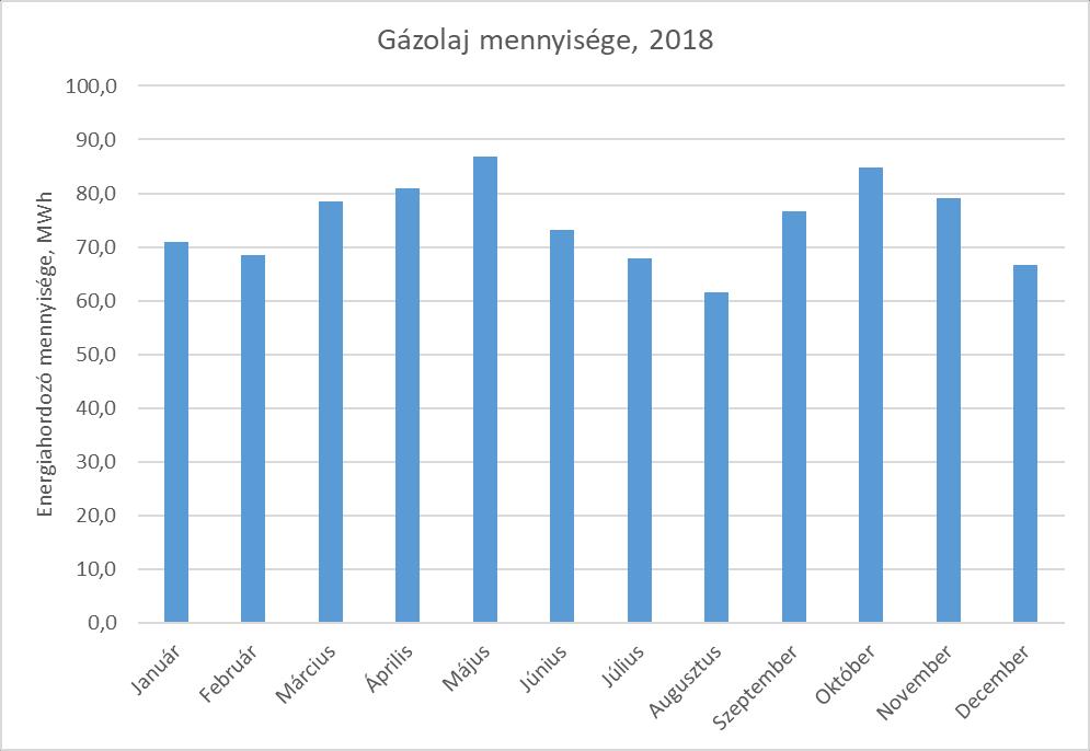 2.3 Üzemanyag A Társaság a tevékenységével kapcsolatosan gázolajat, motorikus benzint használt az elmúlt évben. A gázolaj felhasználását az alábbiakban mutatjuk be: 5.