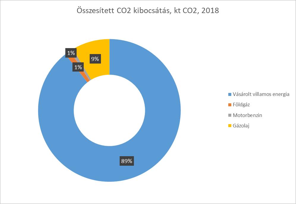 3 CO 2 felhasználás A Társaság energia felhasználásával kapcsolatosan kibocsátott CO2 mennyisége a 2018-as naptári évben 2,992 kt volt.