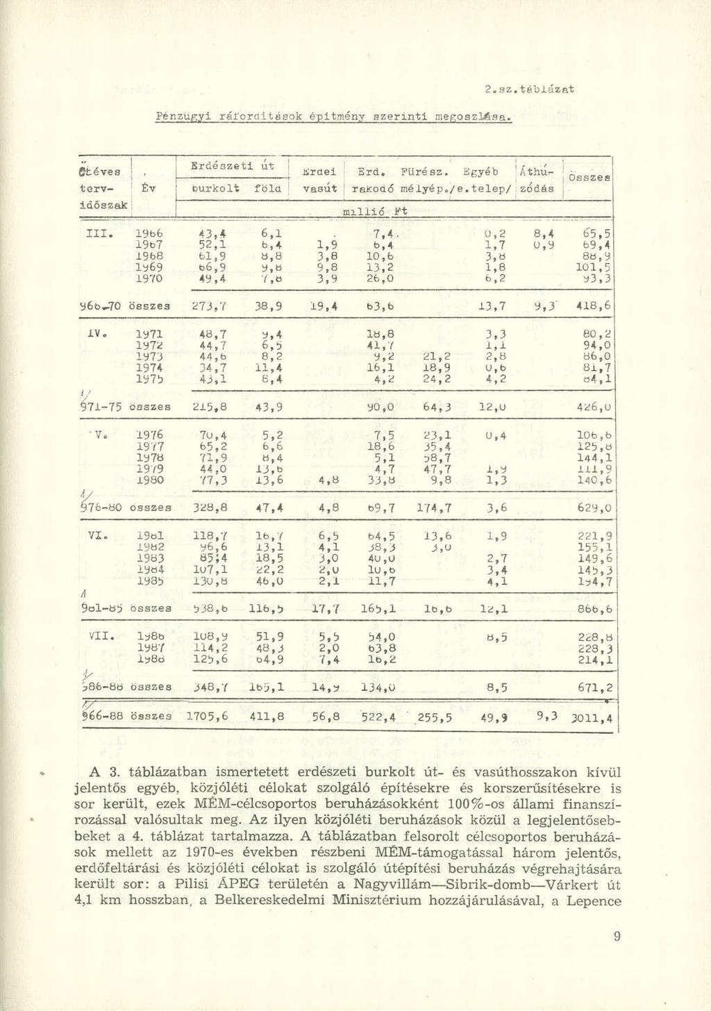 Pénzügyi ráfordítások építmény szerinti megoszlfesa. 2. sz.táblázat! gtéves út Eraei Erd. Fűrész. Egyéb Áthúterv! Év Erdészeti Burkolt föla vasút : rakodó mélyépo/e telep/ zódás időszak III.