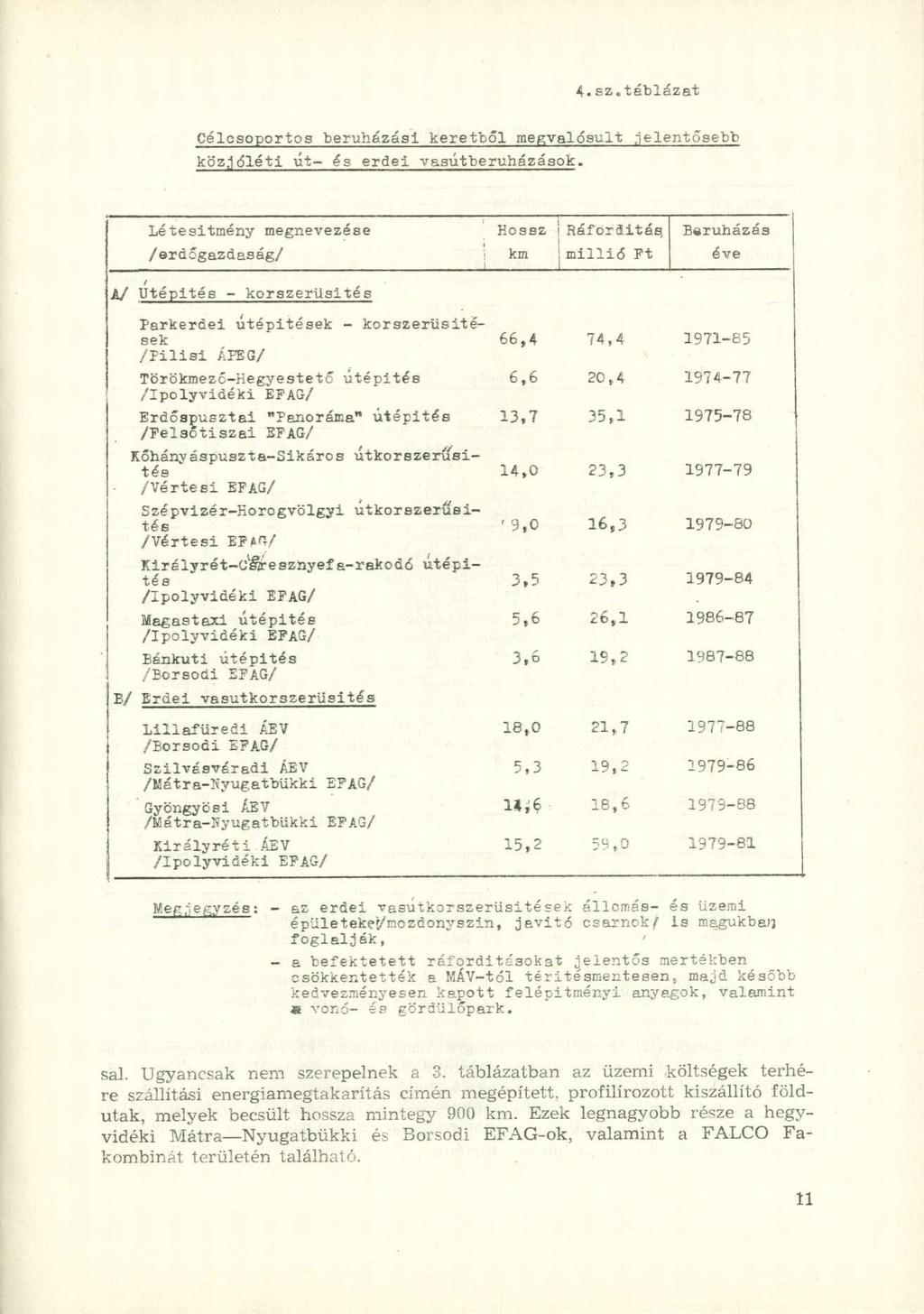 Célcsoportos beruházási keretből megvalósult.jelentősebb közjóléti út- és erdei vasútberuházások.