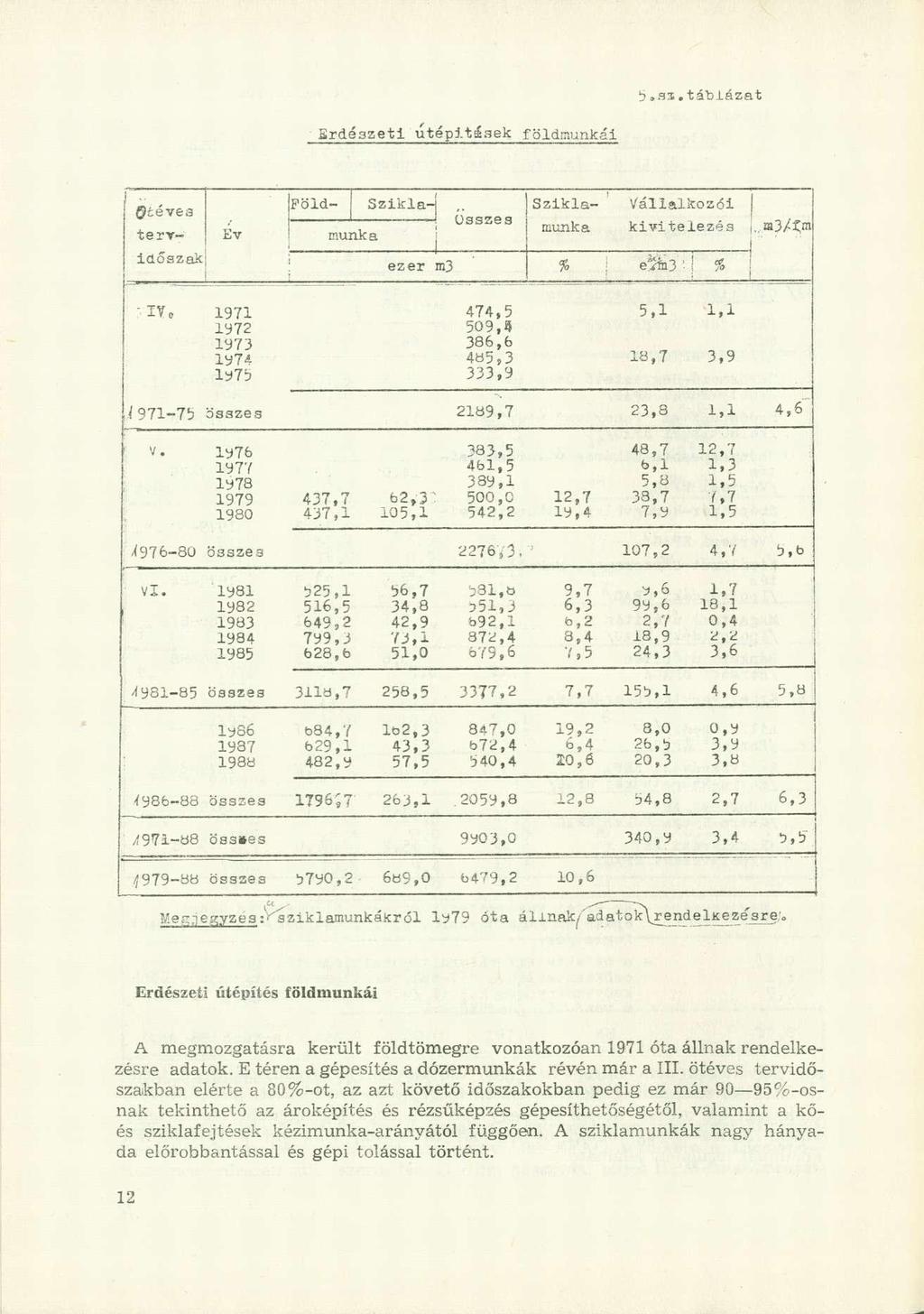 Erdészeti útépítések földmunkái i Föld Szikla-] téves terv Év munka üsszes Szikla Vállalkozói munka kivitelezés.,n>3/t;m időszak ezer m3 % eím3 '! * i TY.