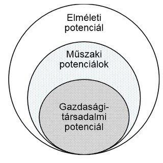 Települési szilárd hulladék Kofermentáció Szennyvíziszap Állati trágya Növényi melléktermékek Elméleti biogázpotenciál Technikai biogázpotenciál Települési szilárd hulladék +