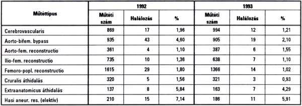 3 II. táblázat A SOTE Ér- és tevékenysége Szívsebészeti Klinika Mőtéti eredmények, eredménytelenségek A korai mőtéti veszteség minden bizonnyal jó tükre a tevékenység minıségének.