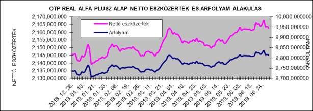 II. Vagyonkimutatás adatok ezer forintban 2018.12.31 2019.06.28 Megoszlás (%) Átruházható értékpapírok 2,132,968 2,000,218 92.48% Banki egyenlegek 22,606 177,756 8.22% Egyéb eszközök 0 220 0.