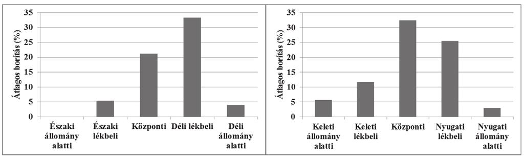 Csiszár és mtsai: Gyertyános-tölgyesben kialakított lékek gyomnövényzetének... 35 5.