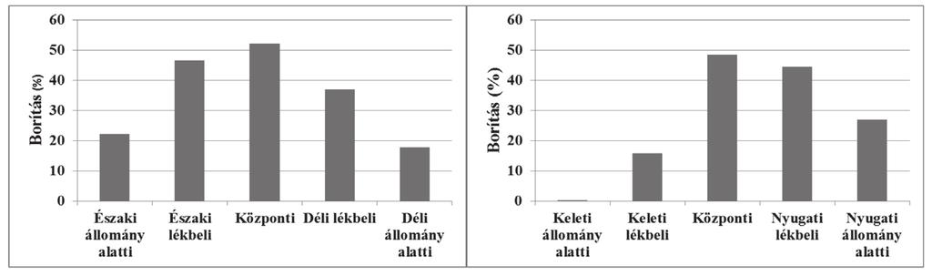 Csiszár és mtsai: Gyertyános-tölgyesben kialakított lékek gyomnövényzetének... 37 ki és nyugati mintakörökben értek el nagyobb borítási értéket (7. ábra).