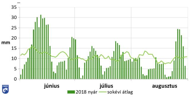 Időjárás 2018 nyara A 2018-as nyár országos, 5 napos csapadékösszegei és a sokévi