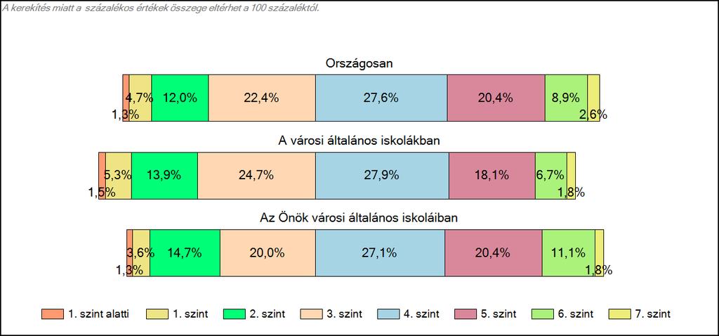 Önök városi általános iskoláiban Matematika A tanulók