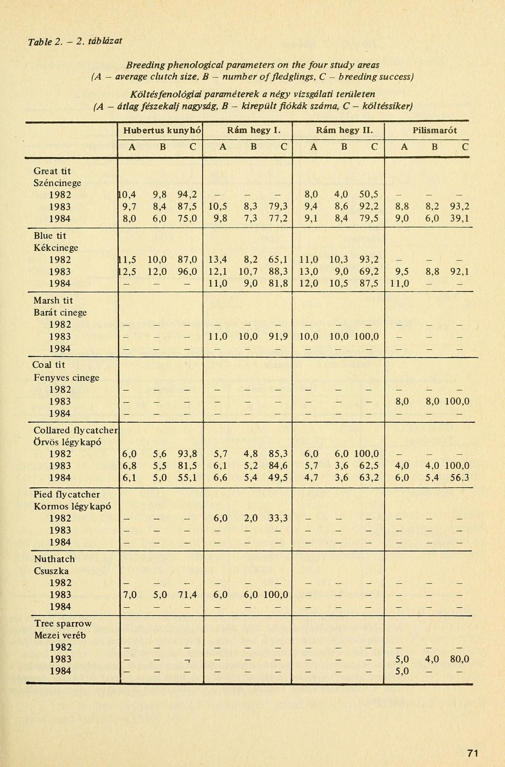 Table 2. - 2.
