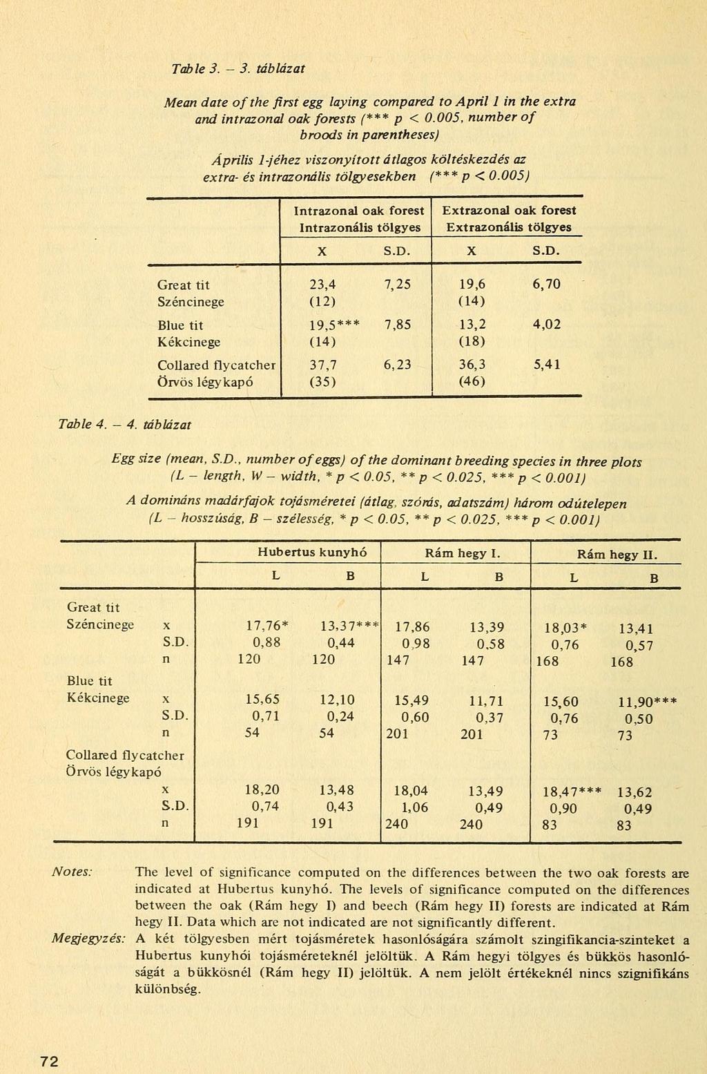 Table 3. - 3. táblázat Mean date of the first egg laying compared to April 1 in the extra and intrazonal oak forests (*** p < 0.