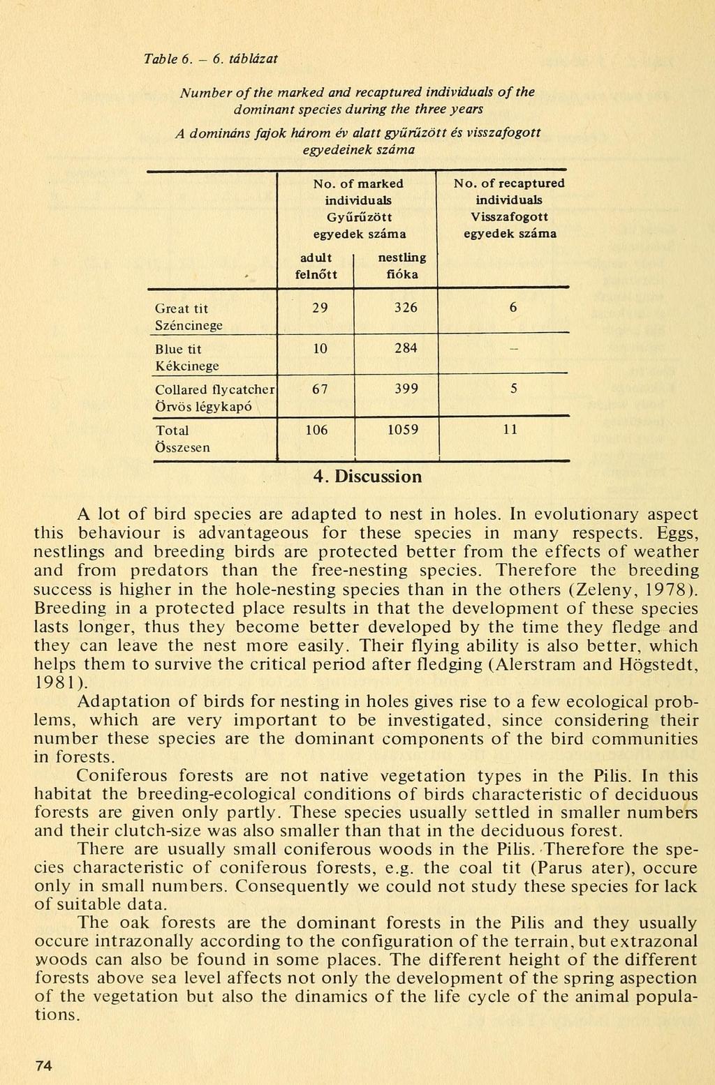 Table 6. - 6. táblázat Number of the marked and recaptured individuals of the dominant species during the three years A domináns fajok három év alatt gyűrűzött egyedeinek száma és visszafogott No.