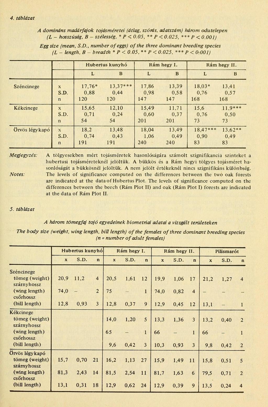 4. táblázat A domináns madárfajok tojásméretei (átlag, szórás, adatszám) három odutelepen (L - hosszúság, B - szélesség, * P < 0.05, ** P < 0.025, *** P < 0.001) Egg size (mean, S.D.
