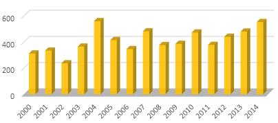 A korcsoportok évenkénti megoszlása alapján elmondható, hogy az öreg madarak aránya 10 és 20% közötti, évről évre alig változik.