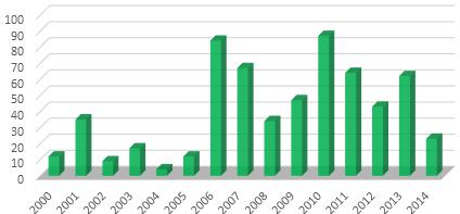 4. ábra: A csilpcsalpfüzike tavaszi éves fogásszámai és a korcsoportok megoszlása Figure 4.