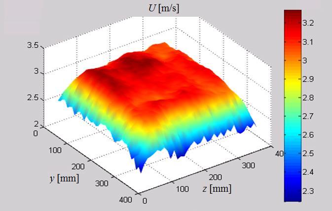 11. ábra Mérőtér-keresztmetszetbeli átlagsebesség (U) profil U ref 3 m/s esetén.