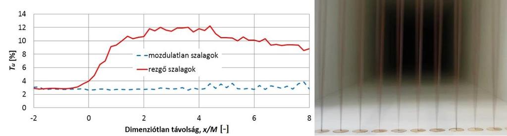 15. ábra A passzív és az aktív üzemállapotú rács keltette turbulencia-fok alakulása, továbbá a rezgő szalagokról készült hosszú expozíciós idejű felvétel.