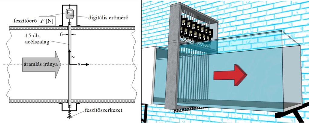 7.2.2. Szisztematikus vizsgálatok elvégzése Az összeállított acélszalag-rács után kialakuló áramlás turbulens jellemzőinek vizsgálatait több, különböző mérési összeállítás esetén végeztem el.