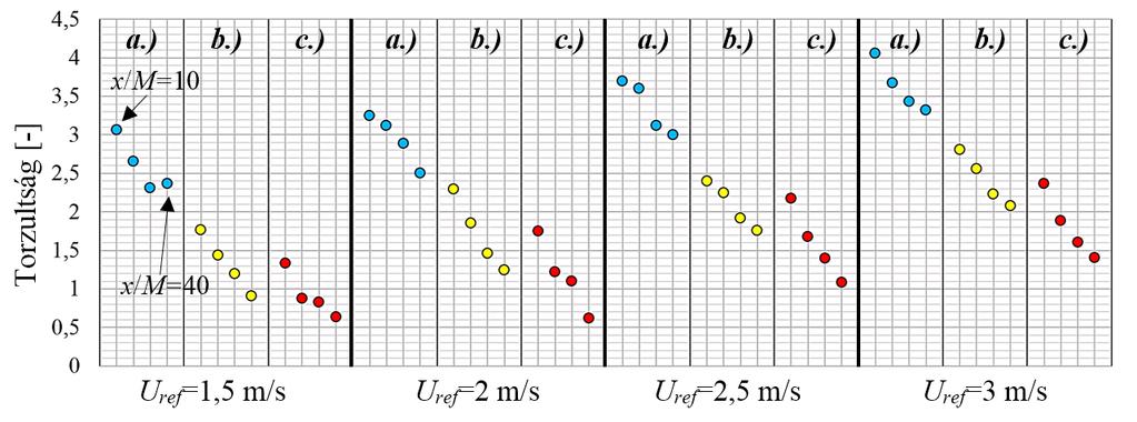 62. ábra Torzultság-értékek az összes vizsgált mérési esetben és síkban.