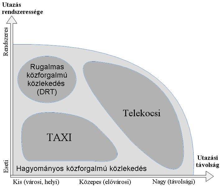 A közforgalmú közlekedési módok és a telekocsi