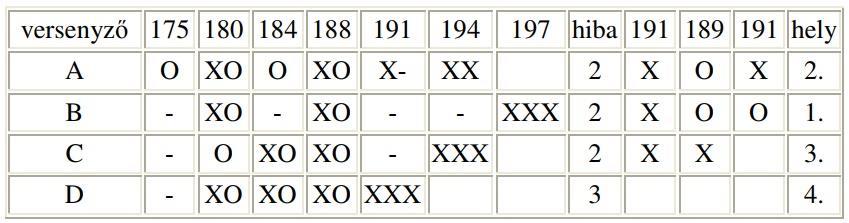 A főbíró által a verseny előtt kihirdetett magasságok: 175 cm, 180 cm, 184 cm, 188 cm, 191 cm, 194 cm, 197 cm, 199 cm.