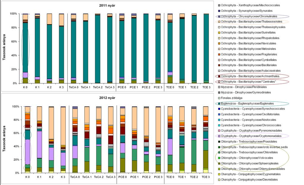 míg a legalacsonyabbat a legkevésbé vízoldható PCE-vel kezelt együttesben (~88%) érte el.