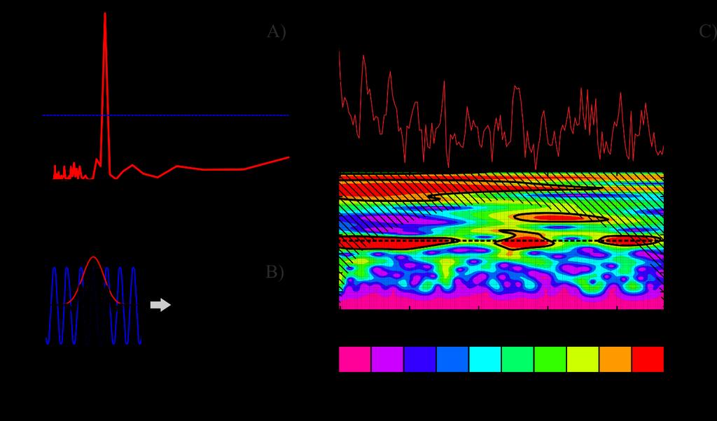 9. ábra: Éves, 12 hónapos periódus azonosítása Lomb-Scargle-periodogram segítségével a NO3-N paraméter esetében A). A Morlet-anyawavelet sematikus ábrája (Morlet et al., 1982) B).