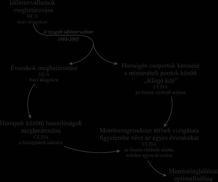 4. EREDMÉNYEK E fejezetben a 4. táblázatban összefoglalt vizsgálati időszakok, paraméterkörök és módszerek eredményei kerülnek bemutatásra.