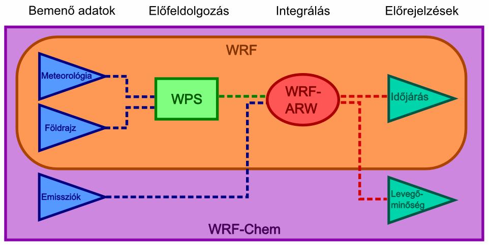 b) wrf.exe létrehozza a modell előrejelzést Emissziós adatok létrehozásához: a) prep-chem-sources.