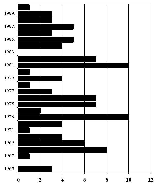 1965 2008 között (N = 964) és a Magyarországon honosítottak (N =340)