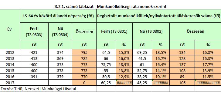 A 3.2.1. sz{mú t{bl{zatból meg{llapítható, hogy míg 2013-ban 16,3 %-os volt a nyilv{ntartott {ll{skeresők sz{ma a településen, addig 2016-ra ez a sz{m 11,5 %-ra csökkent.