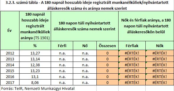A 3.2.3. sz{mú t{bl{zat jól mutatja, hogy a regisztr{lt munkanélküliek ar{nya csökkent a településen.