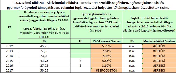 A 2012 és 2017 közötti időszak adatait vizsg{lva meg{llapítható, hogy az {ll{skeresési segélyben részesített személyek