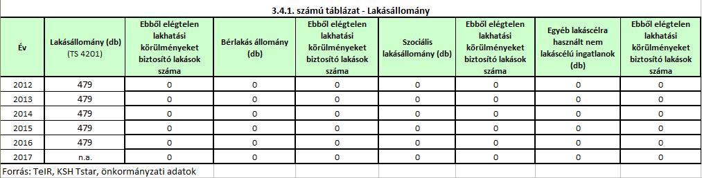 a) bérlak{s-{llom{ny Ároktő Község Önkorm{nyzata nem rendelkezik sem bérlak{ssal, sem pedig szoci{lis lak{ssal. Az 5 db szolg{lati lak{sból 1 db üresen {ll, a többiben pedig pedagógusok élnek.