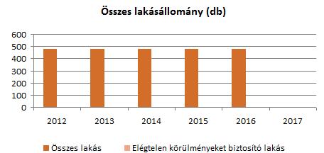 A település népességcsökkenésével egyidejűleg nő a lakatlan, elhanyagolt ingatlanok sz{ma.