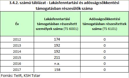 b) szoci{lis lakhat{s A lak{sfenntart{si t{mogat{st a helyi Önkorm{nyzat folyósította a feltételeknek megfelelő kérelmezők részére.