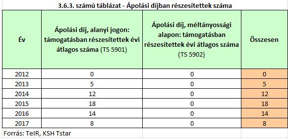 közül az {pol{si díjban