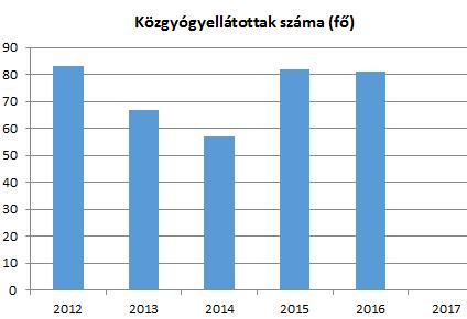 között folyamatosan nőtt,