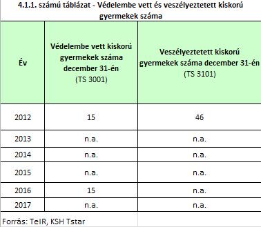 a) veszélyeztetett és védelembe vett, h{tr{nyos helyzetű, illetve halmozottan h{tr{nyos helyzetű gyermekek, valamint fogyatékoss{ggal élő gyermekek sz{ma és ar{nya, egészségügyi, szoci{lis, lakhat{si
