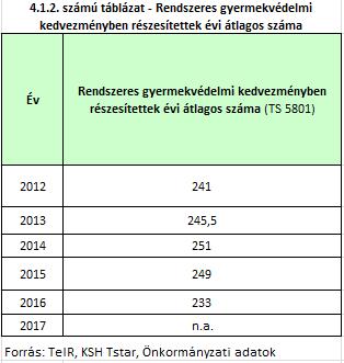 b) rendszeres gyermekvédelmi kedvezményben részesítettek sz{ma A jogosult gyermek sz{m{ra a települési Önkorm{nyzat jegyzője a Gyvt-ben meghat{rozott feltételek szerint rendszeres gyermekvédelmi