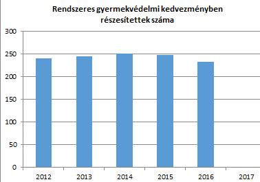 A rendszeres gyermekvédelmi kedvezményben részesítettek sz{ma folyamatosan csökken, ennek oka az, hogy a településen egyre kevesebb gyermek születik.