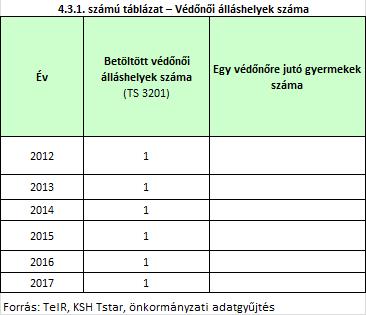 A védőnői {ll{shelyek sz{ma hosszú évek óta nem v{ltozott, a településen egy fő védőnő l{tja