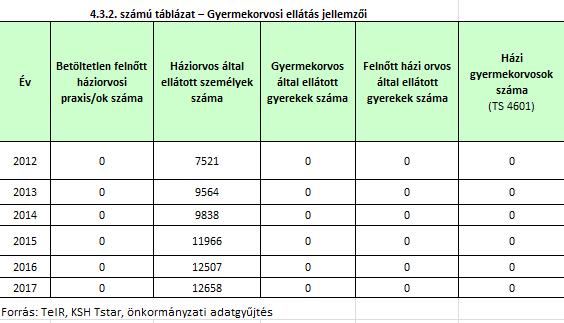 Ároktőn betöltetlen a h{ziorvosi praxis.