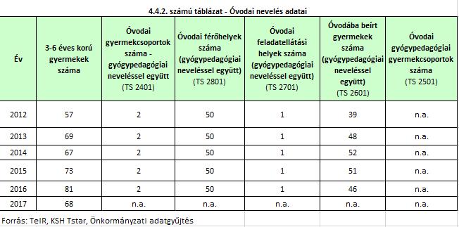 a) a h{tr{nyos, illetve halmozottan h{tr{nyos helyzetű, valamint saj{tos nevelési igényű és beilleszkedési, tanul{si, magatart{si nehézséggel küzdő gyermekek/tanulók óvodai, iskolai ell{t{sa Az